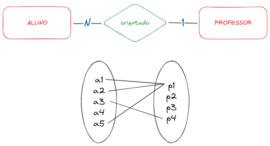 Relacionamento N:1 | ALUNO-orientado-PROFESSOR